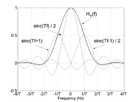 Fourier transform of the Hann window. The FT of the Hann window ...