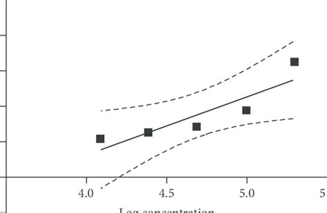 Regression Line Of Probit Mortality Of R B Microplus Against The