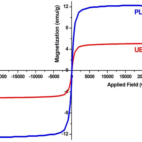 Magnetization Vs Applied Magnetic Field For Samples Particles At 300 K