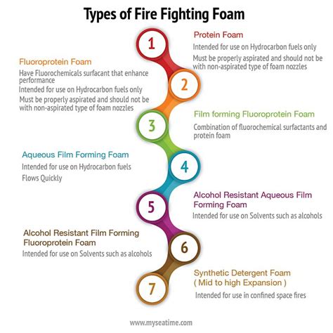 A comprehensive guide of fixed fire fighting foam system - MySeaTime