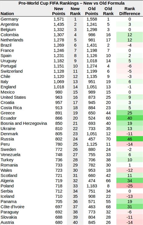 Ranking Fifa 2023 Cup 2026 Fifa Fairer Fm20 Experiment