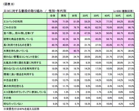 調査結果発表：第1回「エコに対する意識」調査（リスモン調べ）