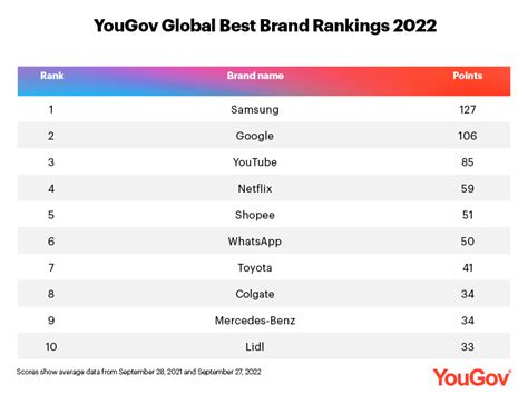 list  top ten  brands globally   released