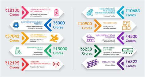 An Analysis Of Pli Production Linked Incentive Scheme Explained