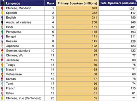 Lenguas M S Habladas Del Mundo Gr Ficas Y Estad Sticas 49518 Hot Sex