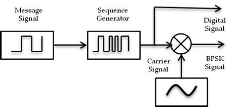 The Block Diagram For Bpsk Modulation Symbol Denotes Signal