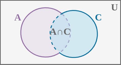 Intersection Of Sets Definition Formula Symbol And Properties
