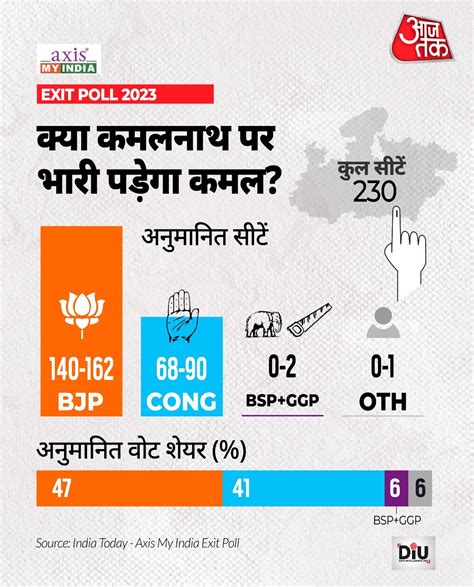 Exit Poll 2023 आजतक के एग्जिट पोल में छत्तीसगढ़ में कांग्रेस को बीजेपी