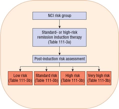 Acute Leukemias Basicmedical Key