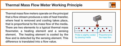 Mass Flow Meter Working Principle Kraig Huntington