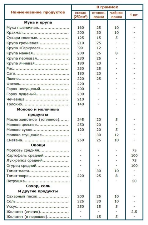Вес продуктов