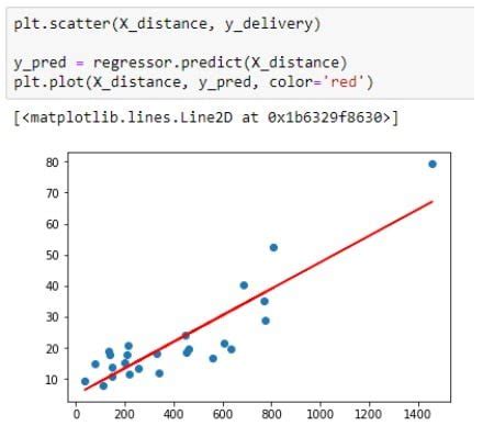 Contoh Analisis Regresi Linear Sederhana Dengan Python Idschool Net