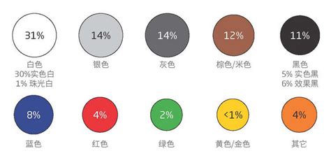 超过一半的中国人都喜欢选这个颜色！车色你选对了吗？