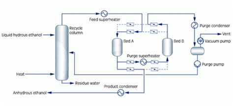 Molecular Sieve Dehydration Vogelbusch Biocommodities