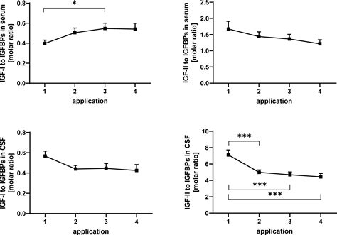 Frontiers Reduced Fragmentation Of Igfbp And Igfbp As A Potential