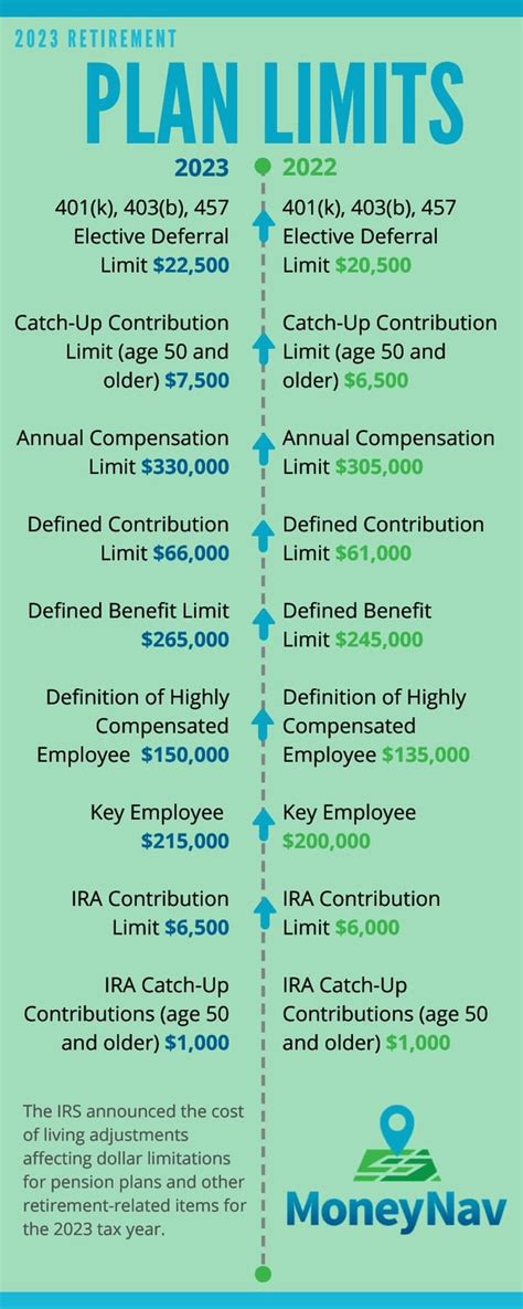 Irs Announces 2023 Retirement Plan Limits