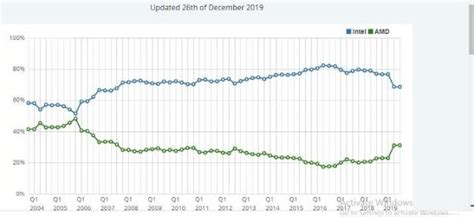 Intel Vs. AMD: Reviewing The Rivalry As CPU Market Shares Shift