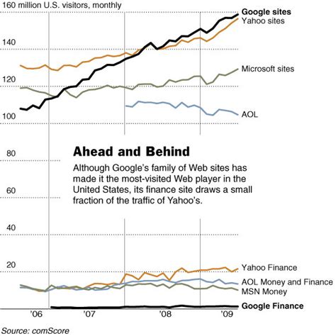 yahoo finance  google finance  big picture