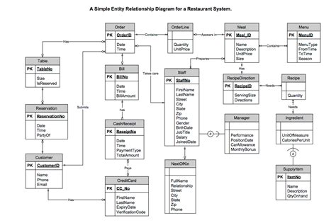 Entity Relationship Diagram For Restaurant Management System