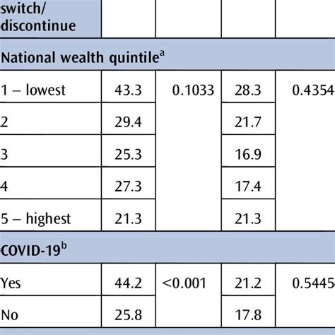 Bivariate Analysis Of Factors Associated With Contraceptive Method Download Scientific Diagram