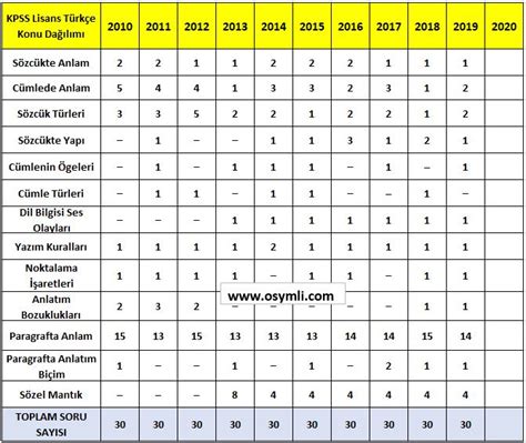 2025 KPSS Lisans Türkçe Konu ve Soru Sayıları Osymli