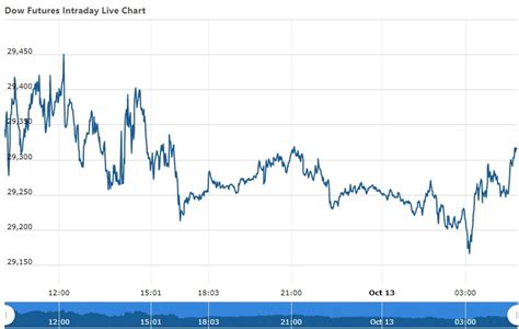 Dow Futures News