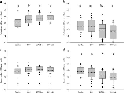 Box Plots Th Th Th Th Th Th And Th Percentile With