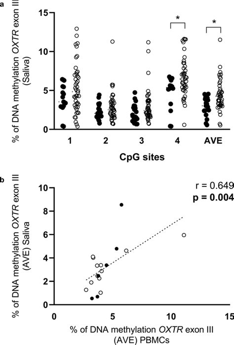 Transcriptional Regulation Of OXTR Gene In Saliva Of OCD And Control