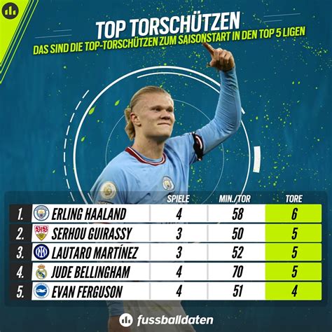 Beste Torjäger im August Bundesliga kann noch glänzen