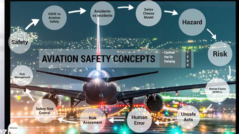 AVIATION SAFETY & SECURITY by Jiang Danqing on Prezi