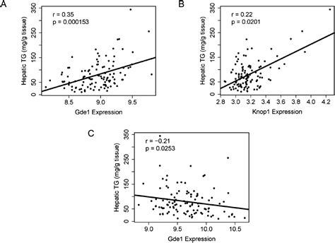 Figures and data in The genetic architecture of NAFLD among inbred ...