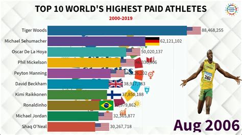 Top 10 Worlds Highest Paid Athletes 2000 2019 Youtube