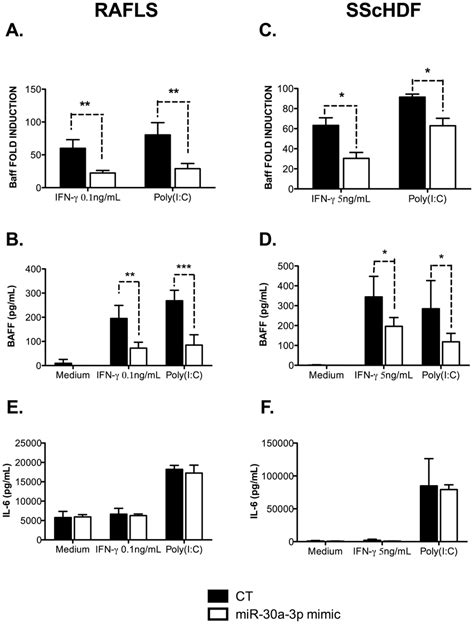 Mir 30a 3p Transfection Affects Baff Mrna Expression And Baff Secretion