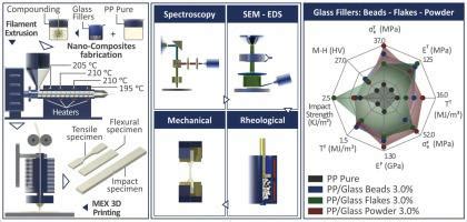 材料挤出3D打印中玻璃微粒特征对等规聚丙烯工程响应的影响 Materials Today Communications X MOL