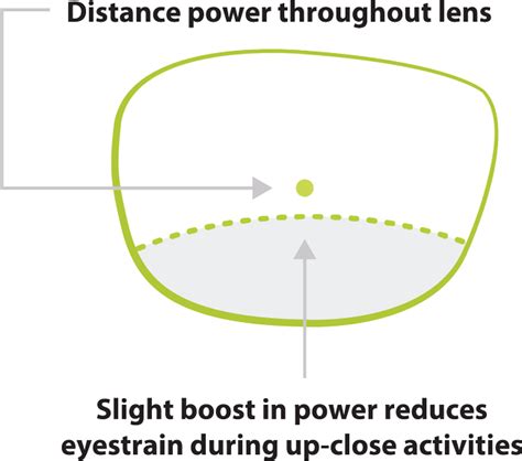 Battling Digital Eye Strain With Hoyas Sync Iii Digital Lens