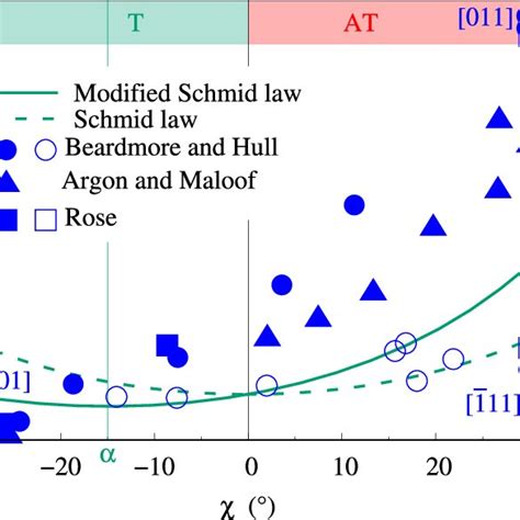 Core Structures Of A Screw Dislocation In BCC Tungsten 21 43 A