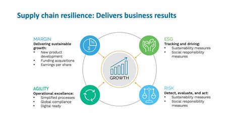 What Is Supply Chain Resilience Everstream Analytics