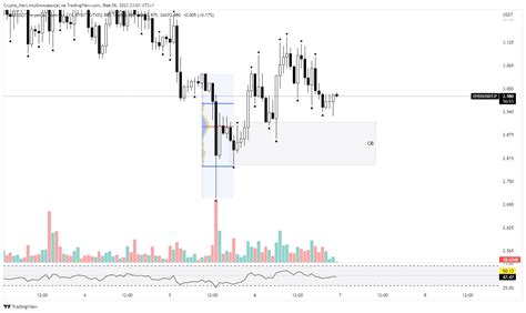 Bybit Dydxusdt P Chart Image By Crypta Mars Tradingview