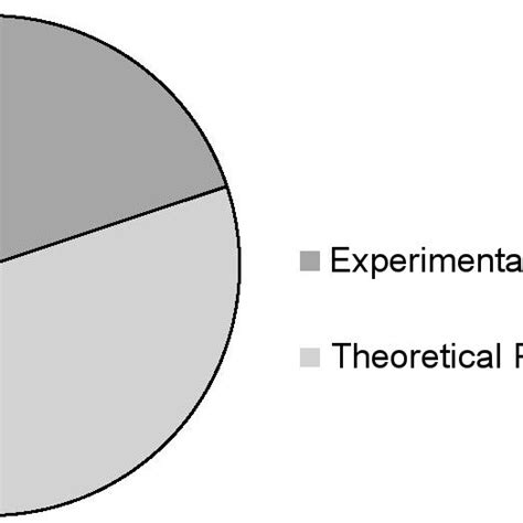 Percentage Of Theoretical Physicists Vs Experimental Physicists Download Scientific Diagram