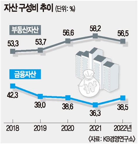 금융자산 10억 이상 부자 42만 돌파 투자처 ‘부동산 → 금융 국민일보