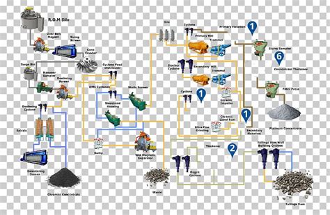 Mining Process Flow Chart