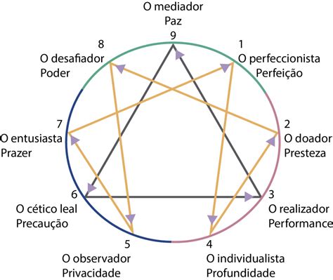 Eneagrama Sistema De Estudo De Personalidade Raquel O Donnell