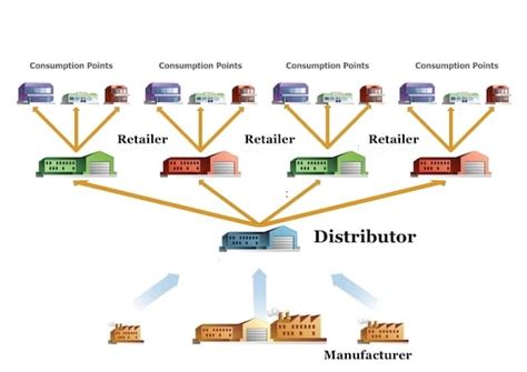 How Does A Product Travel From Producer To Customer