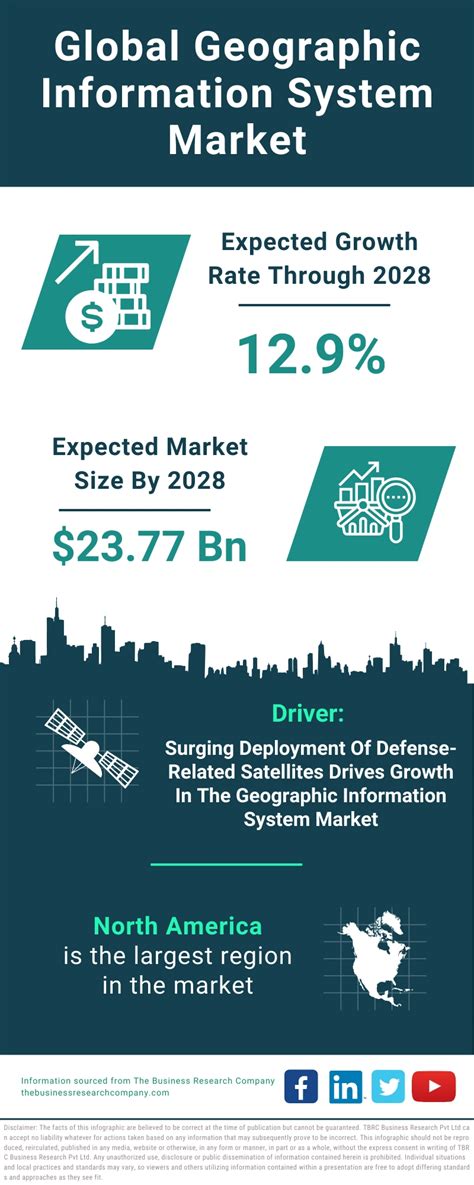 Geographic Information System Market Size Projections Share Report