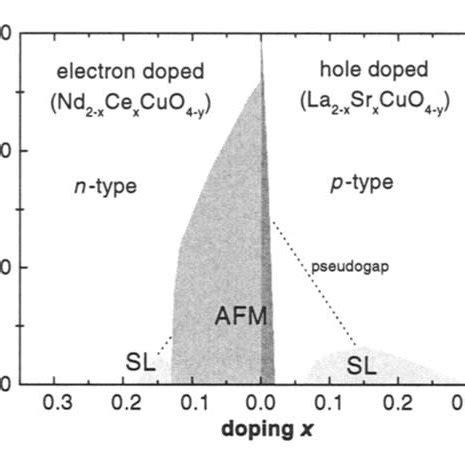 Schematic Phase Diagram For Cuprate Superconductors Values For Tc Are