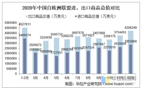 2015 2020年中国与欧洲联盟双边贸易额与贸易差额统计华经