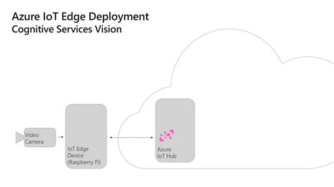 Custom Vision Service Iot Edge Raspberry Pi