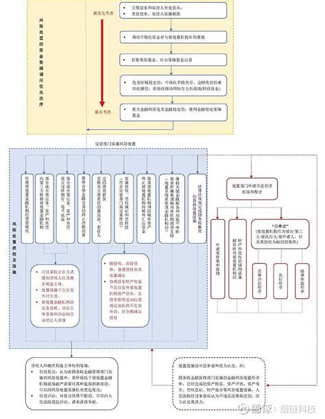 解读金融稳定法草案： 金融维稳的制度框架、设计和处置流程介绍 作者：汉坤律师事务所 金融资管部丨商事争议解决部2022年4月6日，中国人民银行会同发展改革委、司法部、财政部、银保监会 雪球