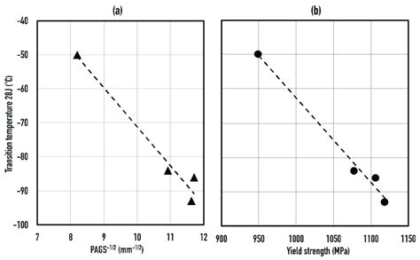 A Hall Petch Type Plot Indicating The Effect Of Parent Austenite