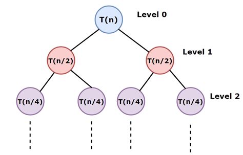 Recursion Tree Method - Coding Ninjas